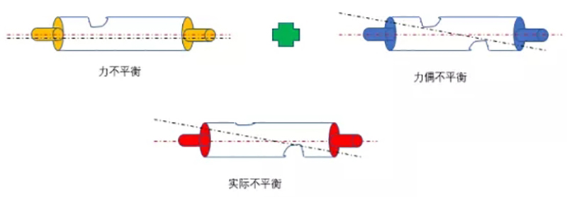 转子不平衡